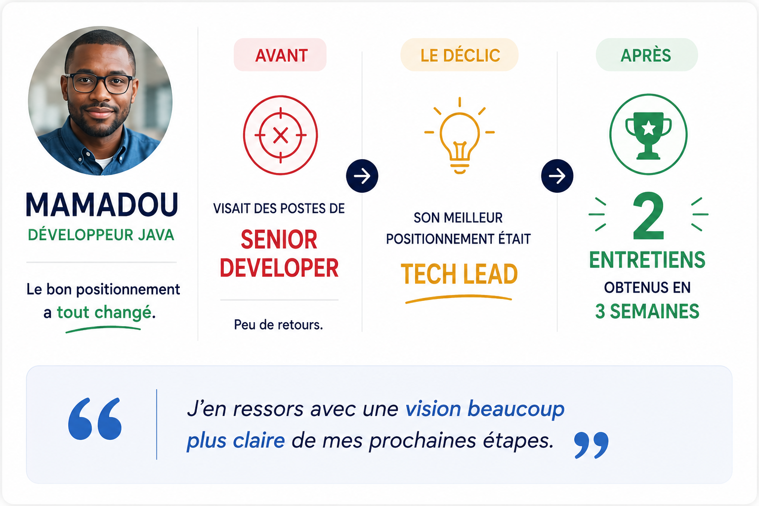 Étude de cas Mamadou, développeur Java — repositionné de Senior Developer à Tech Lead, 2 entretiens obtenus en 3 semaines.